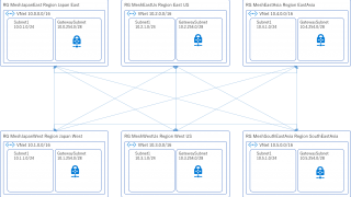 世界中のAzureリージョンでフルメッシュVPNを自動作成しよう
