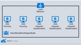 Azureの仮想マシンで、泥臭くも、お手軽なスケールアウトを考える